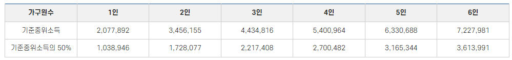 차상위계층 기준