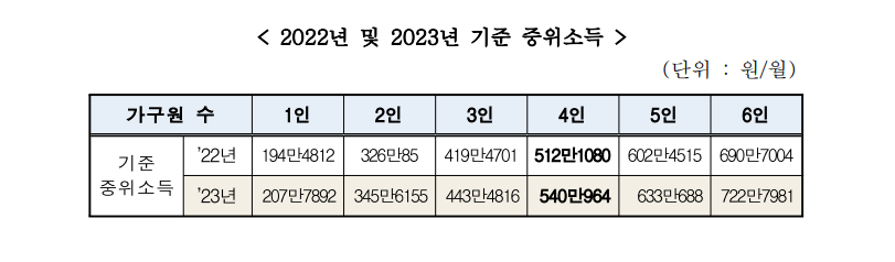 2023년  중위소득