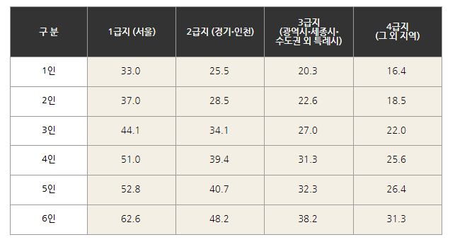 기초생활수급자 주거급여