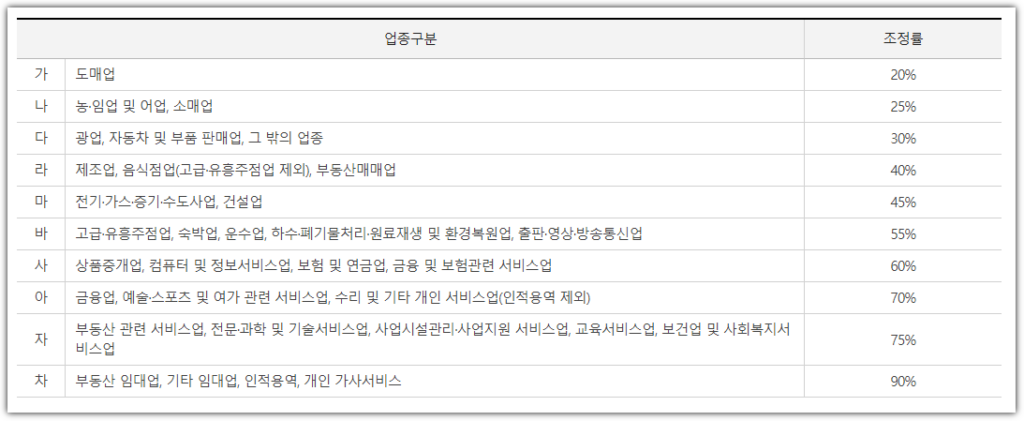 근로장려금 신청방법