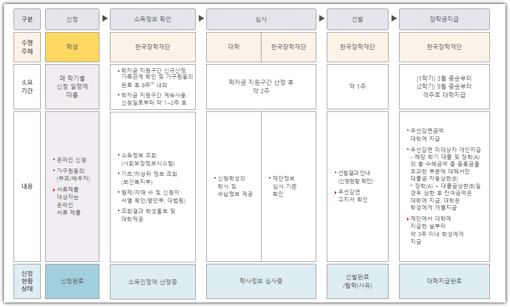 다자녀 대학 등록금