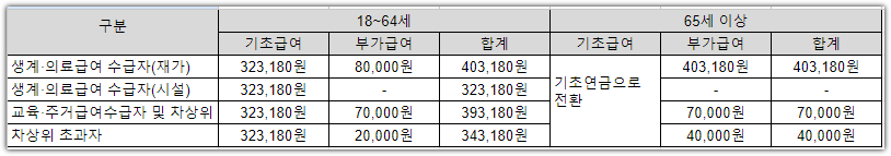 장애연금 자격