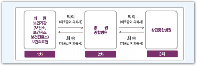 의료급여 수급권자란