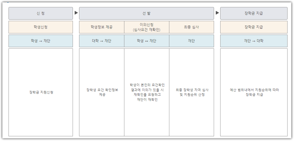 희망사다리 장학금 2유형