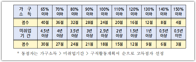 드림 청년통장
