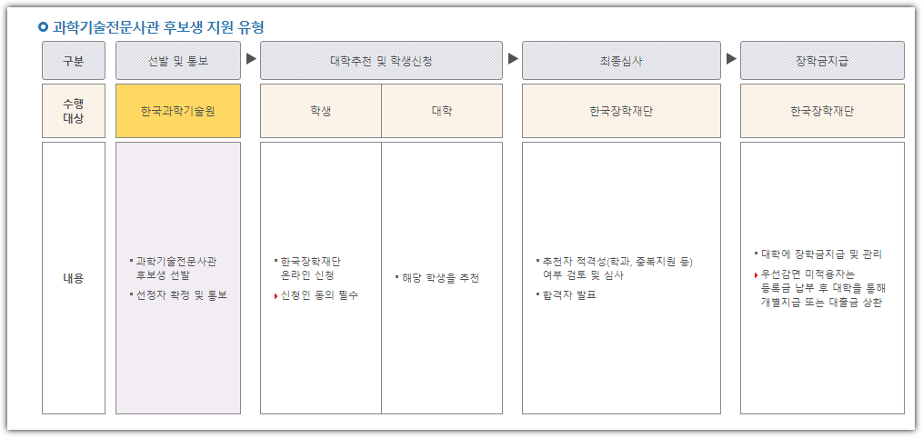 국가우수장학금 이공계 신청