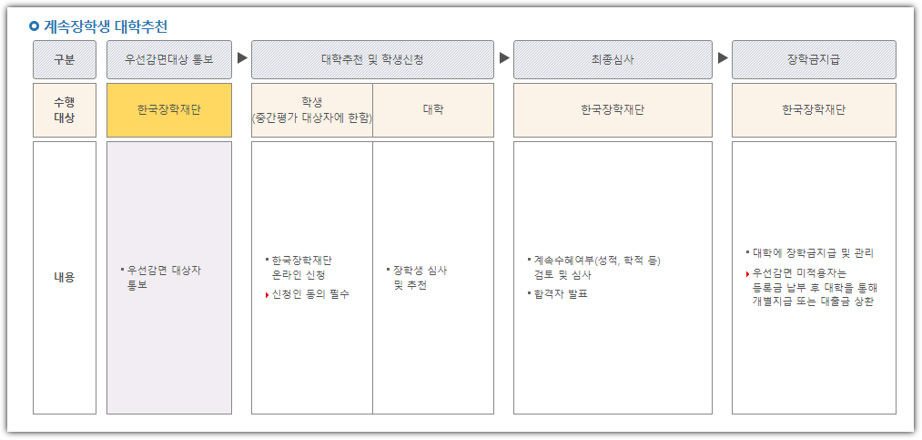 이공계장학금 2023