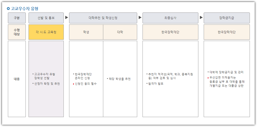 국가우수장학금 이공계 2년 지원