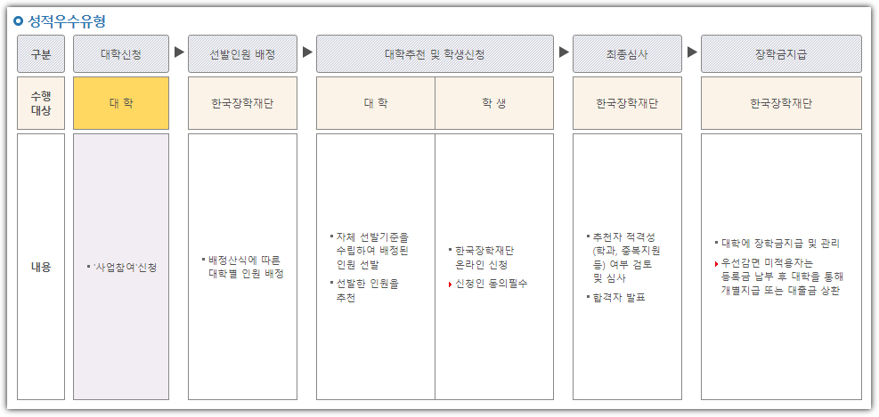 이공계 국가우수장학금 