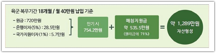 군적금 만기수령