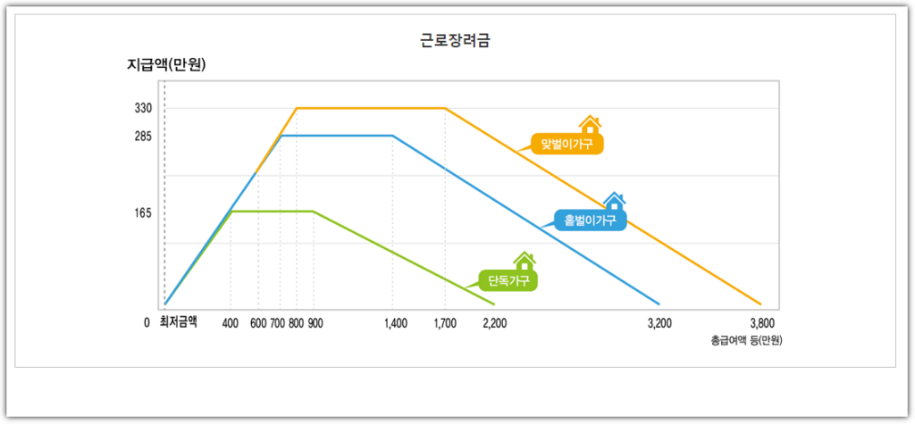 근로장려금 프리랜서