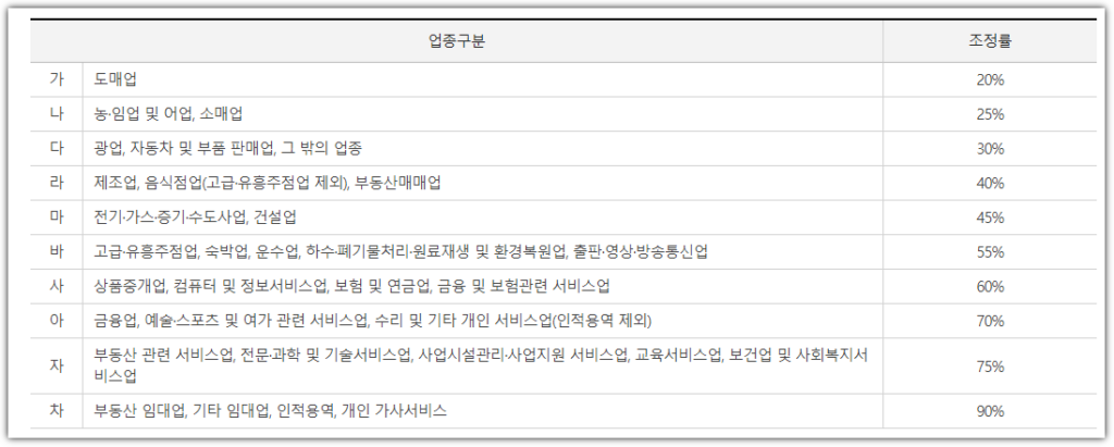 근로장려금 정기신청