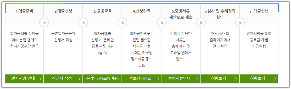 농어촌 학자금 대출 조건