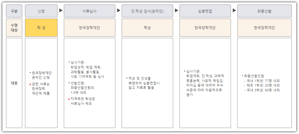 대통령장학금 2023