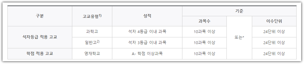 대통령장학금