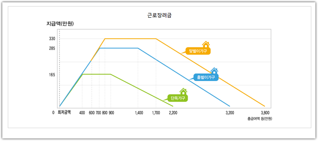 대학원생 근로장려금 신청