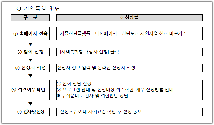 세종 청년 도전캠퍼스