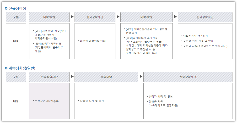 예술체육비전장학금 학업계획서