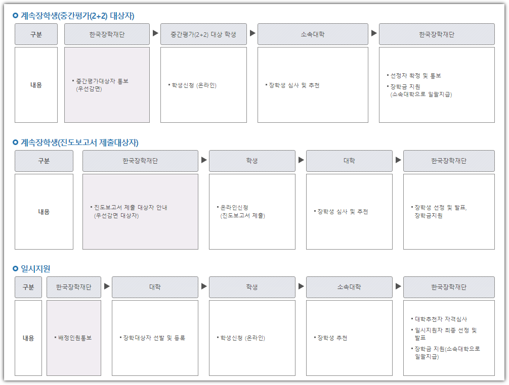 예술체육비전장학금 학업계획서 예시