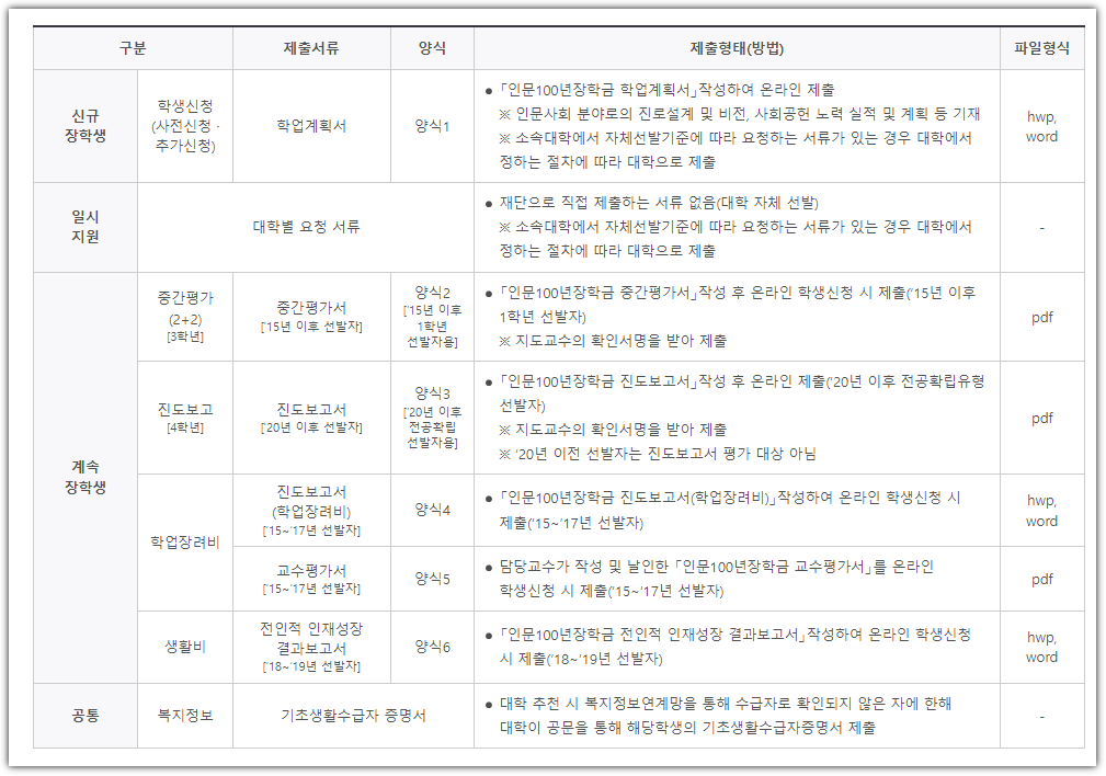 인문100년장학금 경쟁률