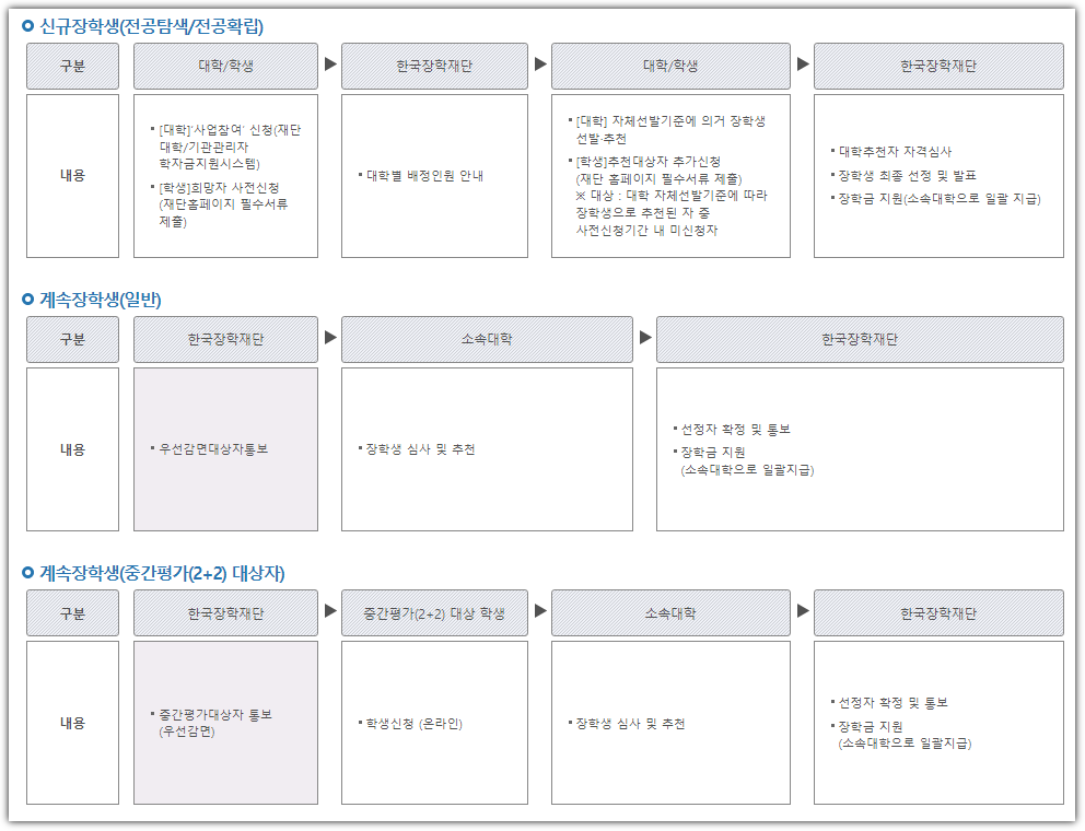 인문100년장학금 학업계획서