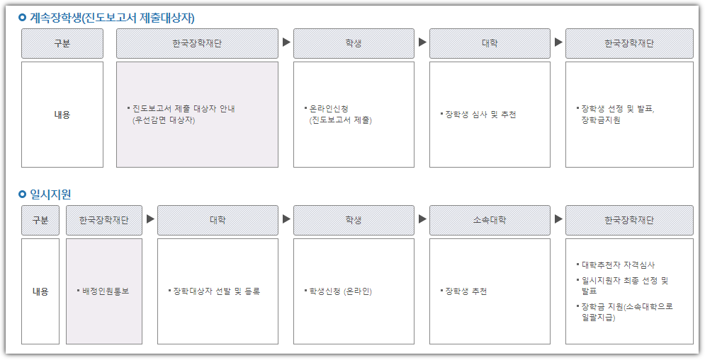 인문100년장학금 학업계획서 양식