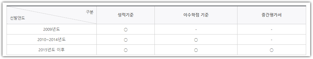 인문100년장학금