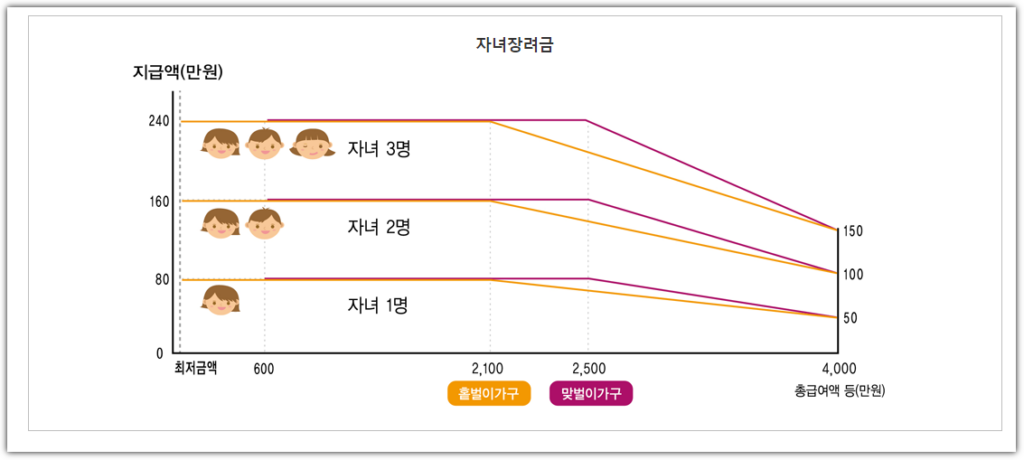 자녀장려금 지급일