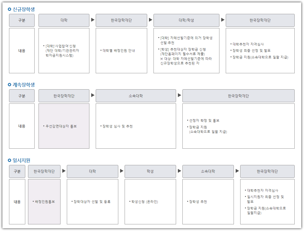 전문대 국가장학금