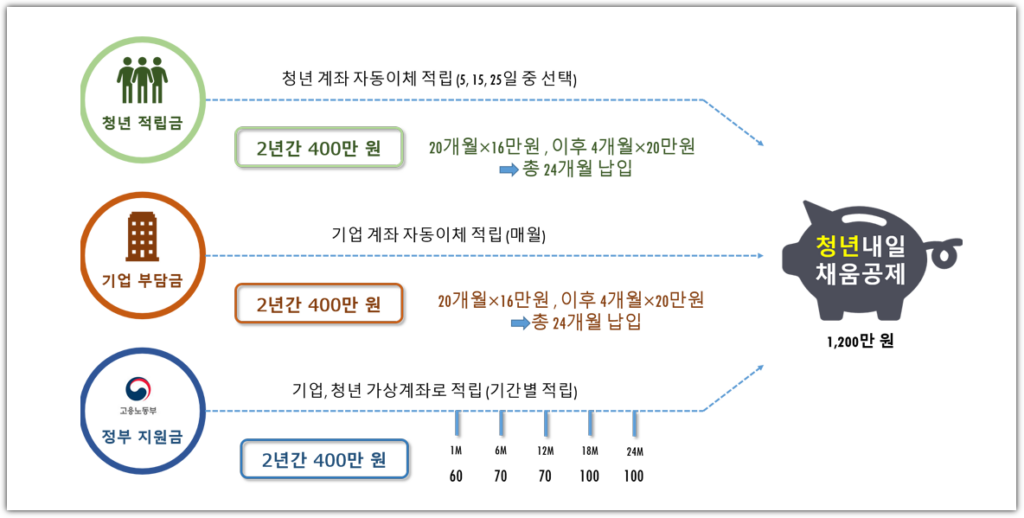 청년내일채움공제 조건