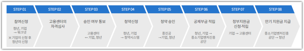 청년내일채움공제  2023