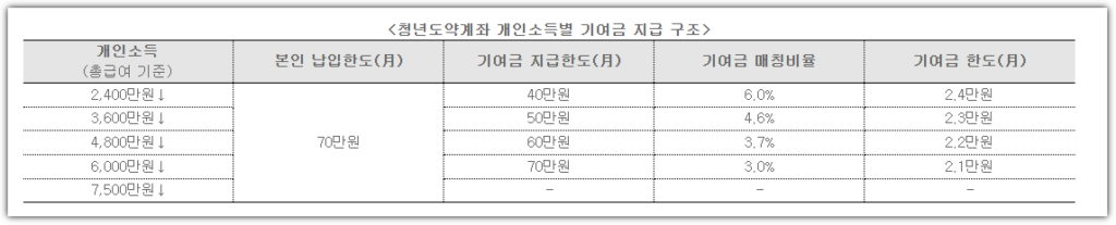 청년도약계좌 대상