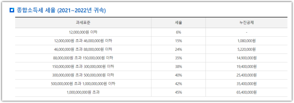 프리랜서 종합소득세 신고방법