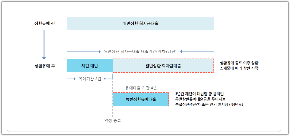 특별상환유예대출