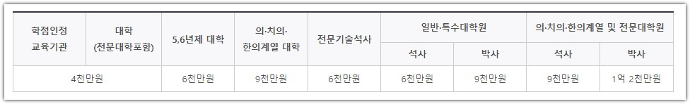 학점은행제 대출